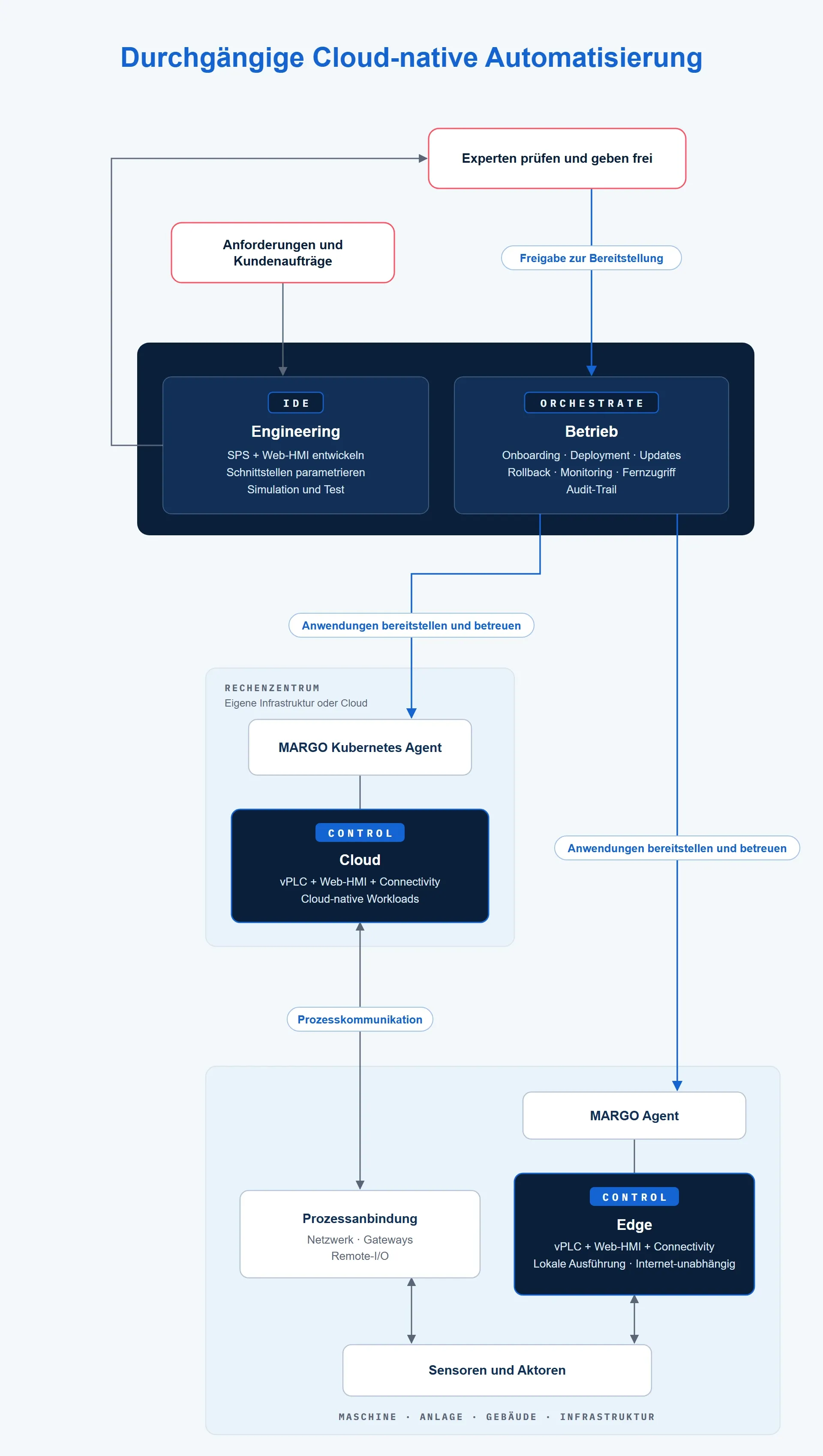 Architektur: Anforderungen und Kundenaufträge gehen in die IDE (Engineering), Experten prüfen und geben frei, ORCHESTRATE (Betrieb) stellt Anwendungen bereit und betreut sie – im Rechenzentrum über den MARGO Kubernetes Agent auf CONTROL Cloud, angebunden über die Prozessanbindung an Sensoren und Aktoren, und an Maschine, Anlage, Gebäude oder Infrastruktur über den MARGO Agent auf CONTROL Edge