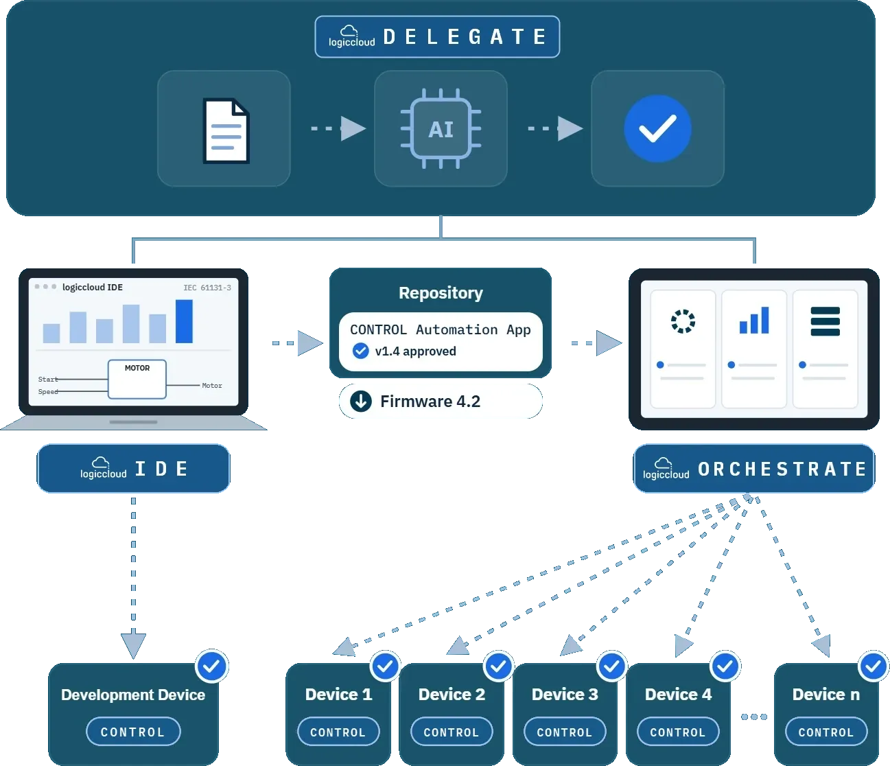 DELEGATE gibt Aufgaben an KI-Agenten; IDE, Repository und ORCHESTRATE verteilen die geprüfte Version auf ein Testgerät und dann auf viele Geräte mit CONTROL.