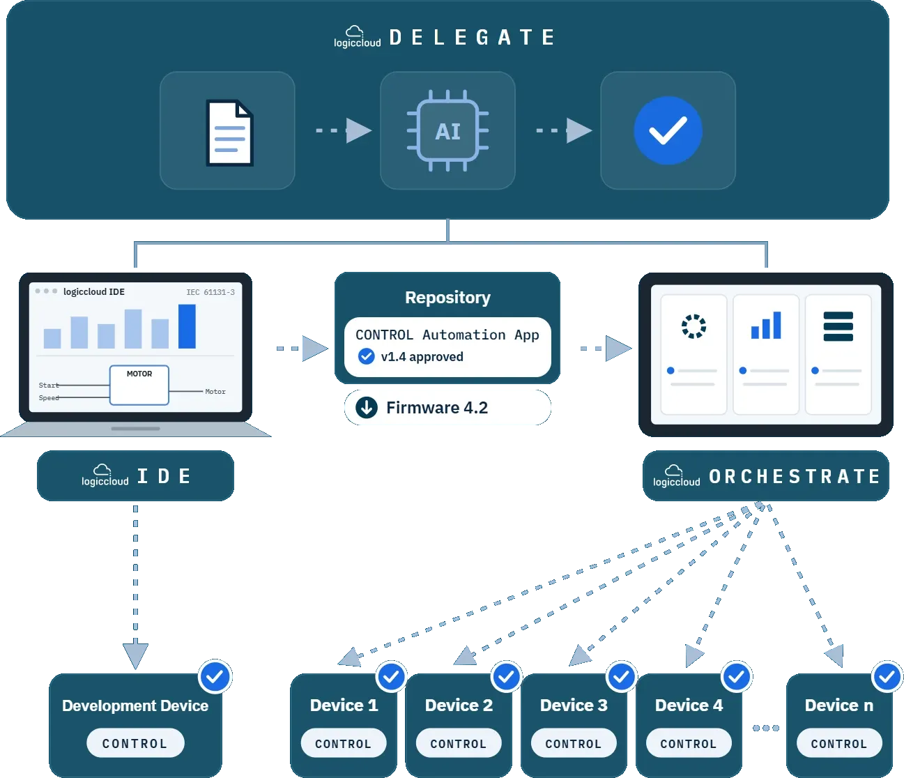 DELEGATE gibt Aufgaben an KI-Agenten; IDE, Repository und ORCHESTRATE verteilen die geprüfte Version auf ein Testgerät und dann auf viele Geräte mit CONTROL.