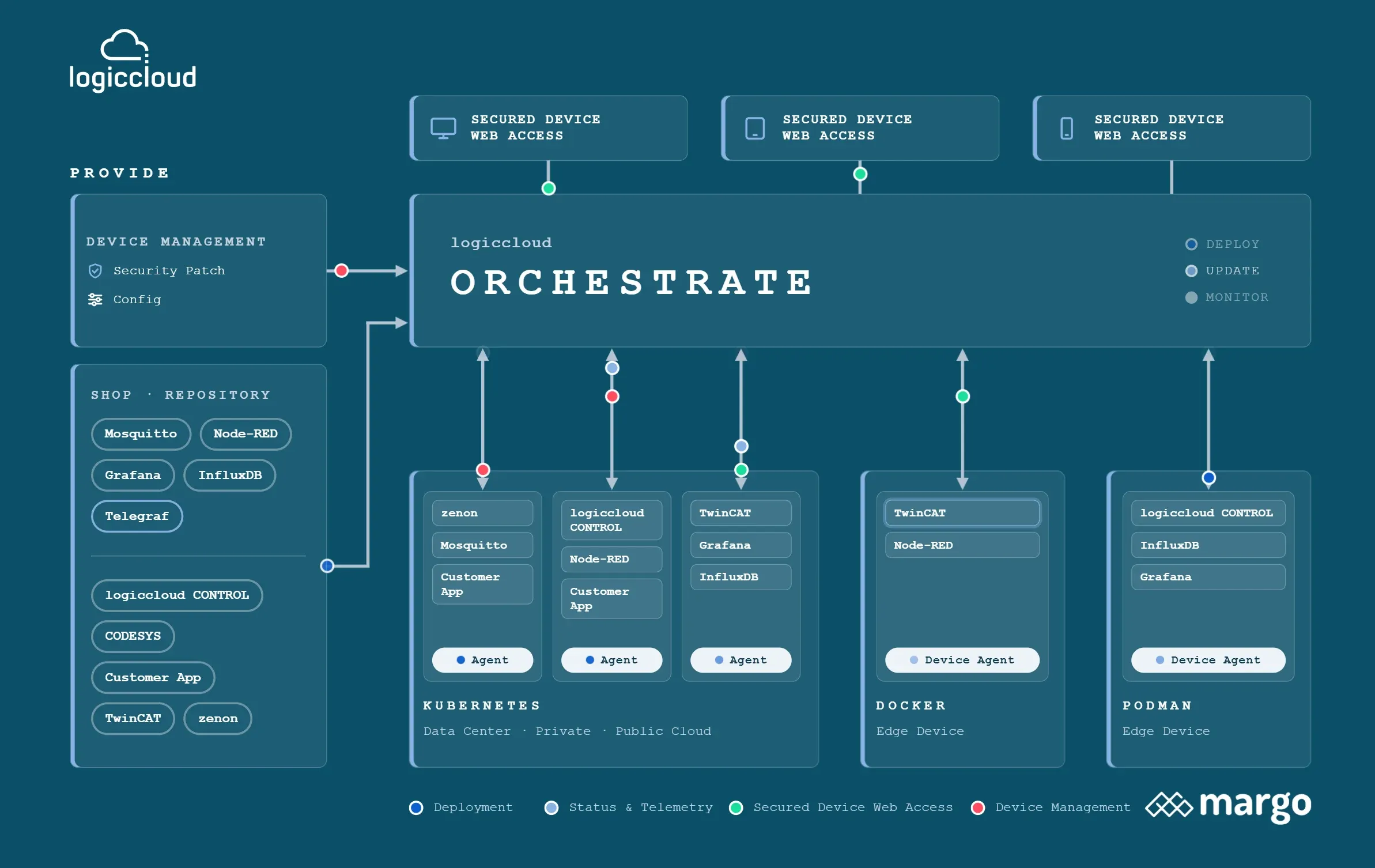 Architecture diagram: logiccloud ORCHESTRATE in the middle. On the left, device management (security patch, config) and the shop repository with Mosquitto, Node-RED, Grafana, InfluxDB, Telegraf, logiccloud CONTROL, CODESYS, Customer App, TwinCAT and zenon. At the top, three secured web accesses for desktop, tablet and smartphone. At the bottom, the target systems: Kubernetes (data centre, private and public cloud) with agents, Docker and Podman on edge devices with device agents. Margo logo bottom right.