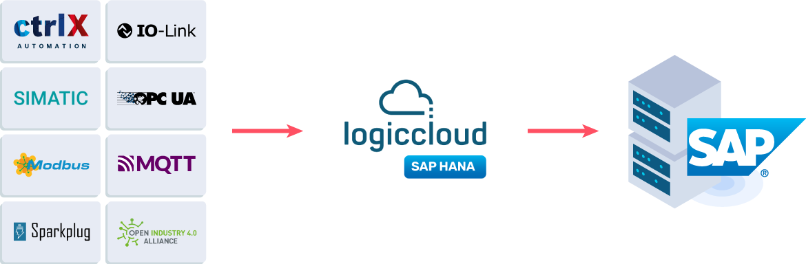 logiccloud SAP-HANA