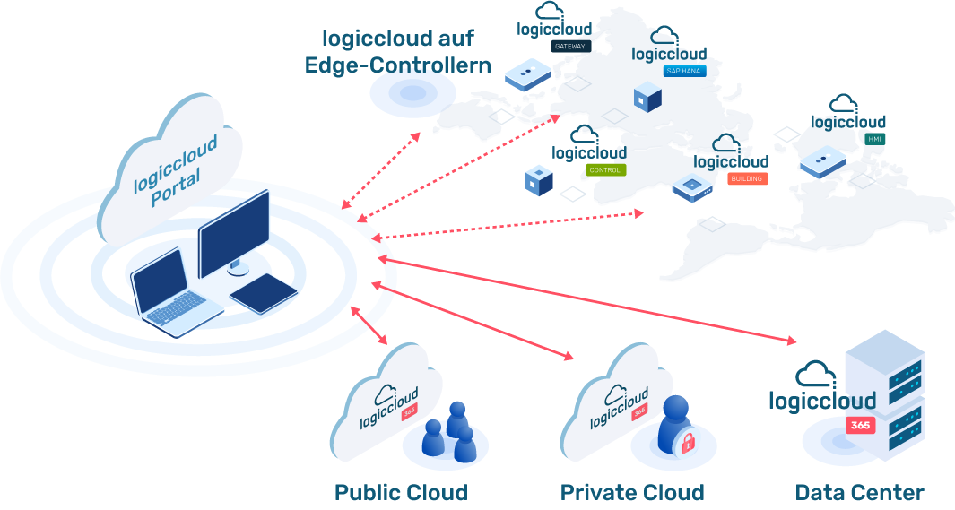 logiccloud Portal