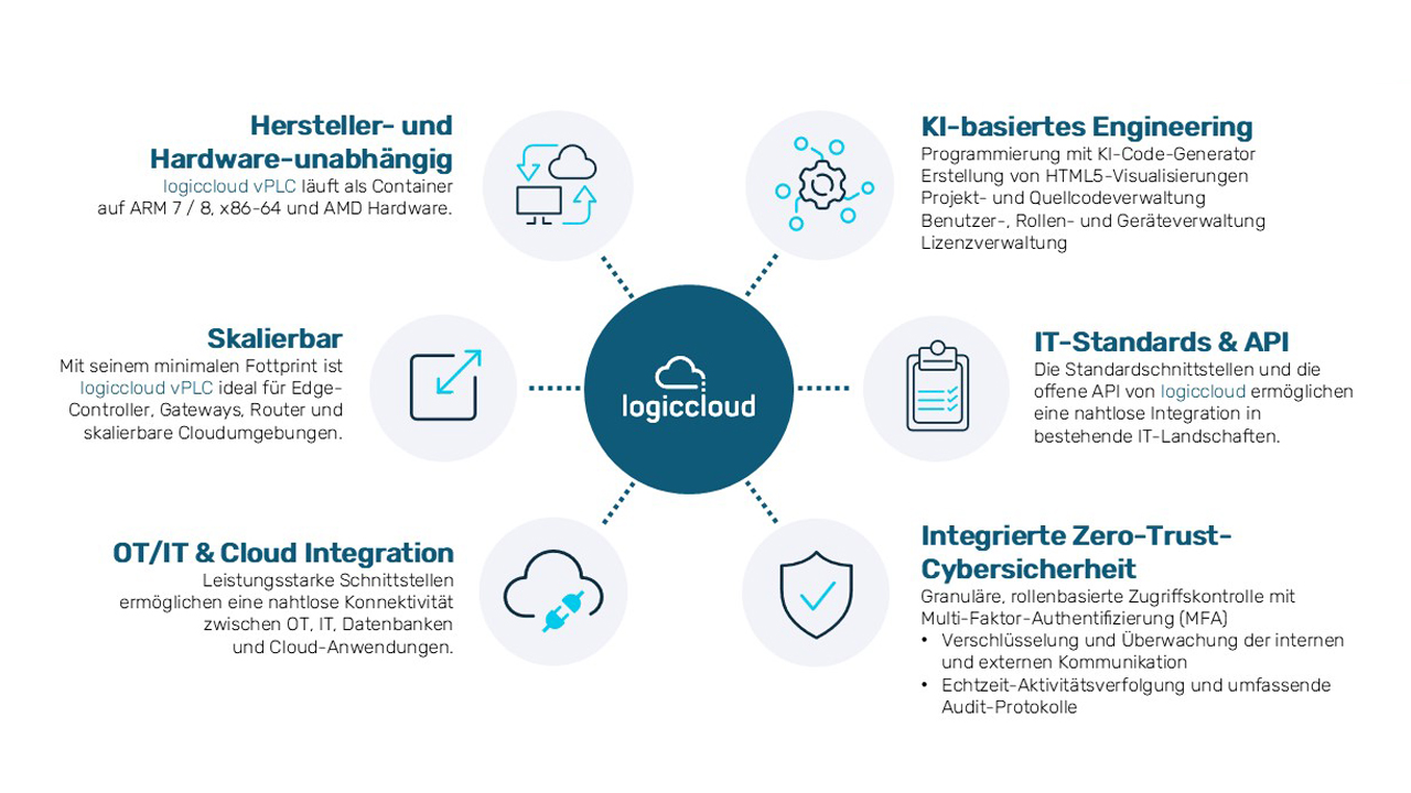 logiccloud_Grafik_DE_2025-08 logiccloud Grafik