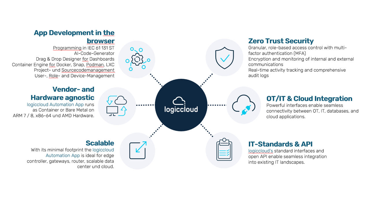 logiccloud_Grafik_EN